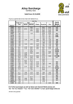 Legierungszuschlagsliste